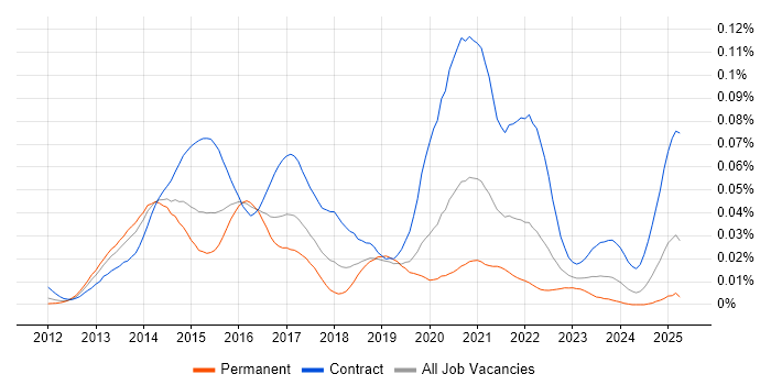 Job vacancy trend for VoLTE in the UK Job vacancy trend for VoLTE in the UK