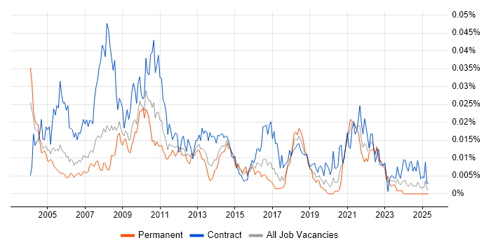 Job vacancy trend for Volume Testing in the UK Job vacancy trend for Volume Testing in the UK