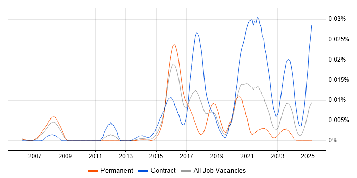 Job vacancy trend for VoWiFi in the UK Job vacancy trend for VoWiFi in the UK