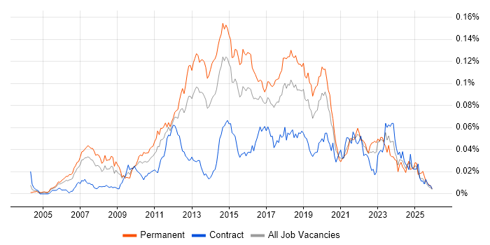 VPLS job vacancy trend in the UK