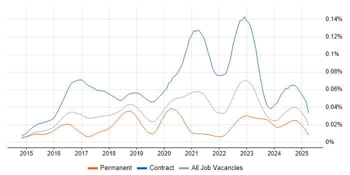 Job vacancy trend for vRealize Orchestrator in the UK Job vacancy trend for vRealize Orchestrator in the UK