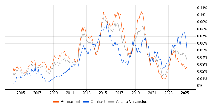 Job vacancy trend for VRRP in the UK Job vacancy trend for VRRP in the UK