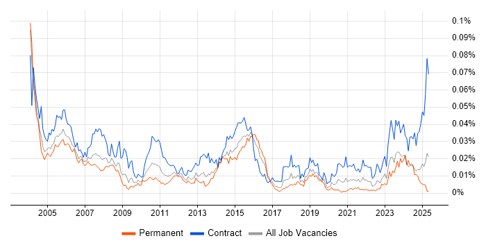 Job vacancy trend for VSAM in the UK Job vacancy trend for VSAM in the UK