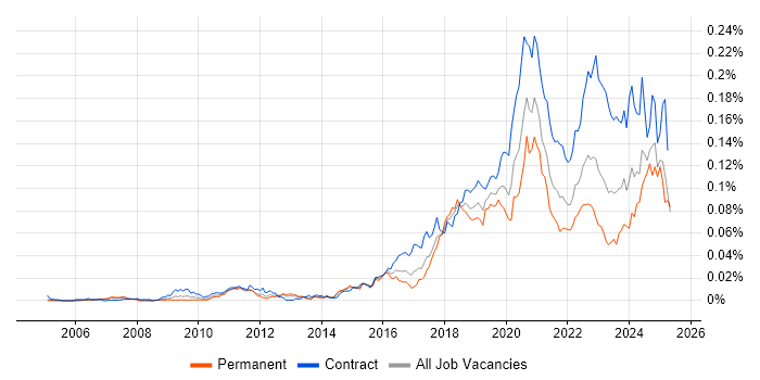 Job vacancy trend for VSAN in the UK Job vacancy trend for VSAN in the UK
