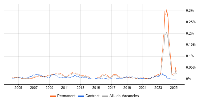Job vacancy trend for VSAT in the UK Job vacancy trend for VSAT in the UK