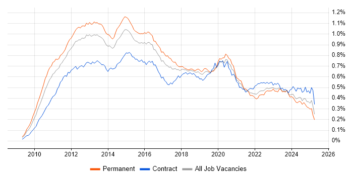 Job vacancy trend for vSphere in the UK Job vacancy trend for vSphere in the UK