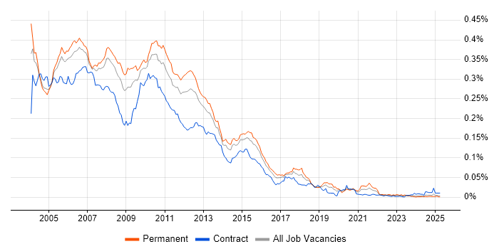 Job vacancy trend for VSS/SourceSafe in the UK Job vacancy trend for VSS/SourceSafe in the UK
