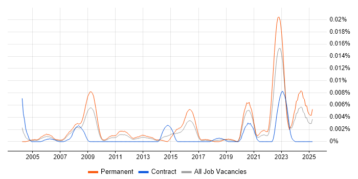 Job vacancy trend for VTK in the UK Job vacancy trend for VTK in the UK