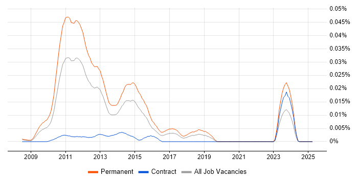Job vacancy trend for VTSP in the UK Job vacancy trend for VTSP in the UK