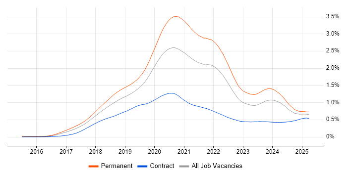 Job vacancy trend for Vue in the UK Job vacancy trend for Vue in the UK