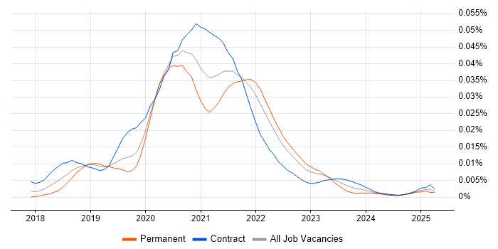 Job vacancy trend for Vuetify.js in the UK Job vacancy trend for Vuetify.js in the UK