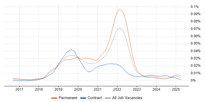 Job vacancy trend for Vuex in the UK Job vacancy trend for Vuex in the UK