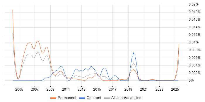 Job vacancy trend for VUI in the UK Job vacancy trend for VUI in the UK