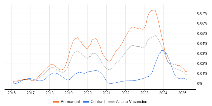 Job vacancy trend for Vulkan in the UK Job vacancy trend for Vulkan in the UK