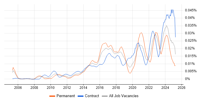 Job vacancy trend for Vulnerability Analyst in the UK Job vacancy trend for Vulnerability Analyst in the UK