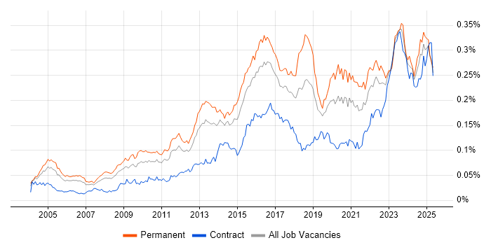 Job vacancy trend for Vulnerability Assessment in the UK Job vacancy trend for Vulnerability Assessment in the UK