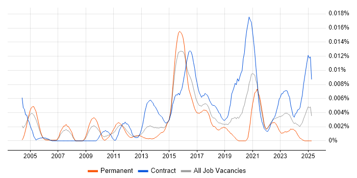 Job vacancy trend for Vulnerability Consultant in the UK Job vacancy trend for Vulnerability Consultant in the UK