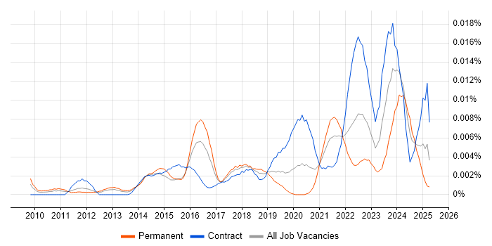 Job vacancy trend for Vulnerability Management Analyst in the UK Job vacancy trend for Vulnerability Management Analyst in the UK