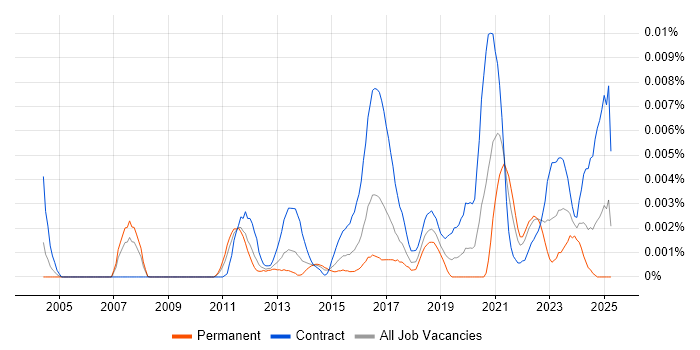 Job vacancy trend for Vulnerability Management Consultant in the UK Job vacancy trend for Vulnerability Management Consultant in the UK
