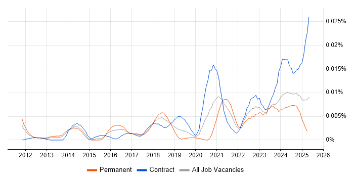 Job vacancy trend for Vulnerability Management Engineer in the UK