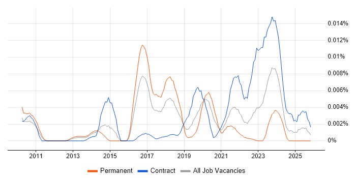 Vulnerability Management Manager job vacancy trend in the UK
