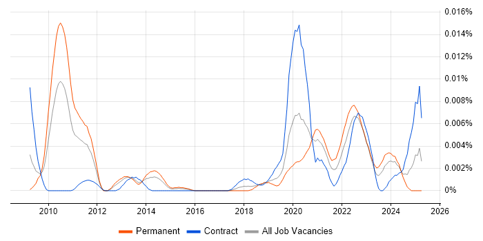 Job vacancy trend for Vulnerability Management Specialist in the UK Job vacancy trend for Vulnerability Management Specialist in the UK