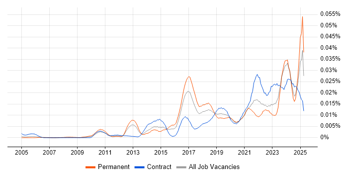 Job vacancy trend for Vulnerability Manager in the UK Job vacancy trend for Vulnerability Manager in the UK