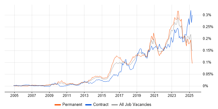 Job vacancy trend for Vulnerability Remediation in the UK Job vacancy trend for Vulnerability Remediation in the UK