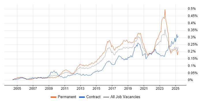 Job vacancy trend for Vulnerability Scanning in the UK Job vacancy trend for Vulnerability Scanning in the UK