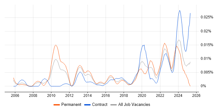 Job vacancy trend for Vulnerability Specialist in the UK Job vacancy trend for Vulnerability Specialist in the UK