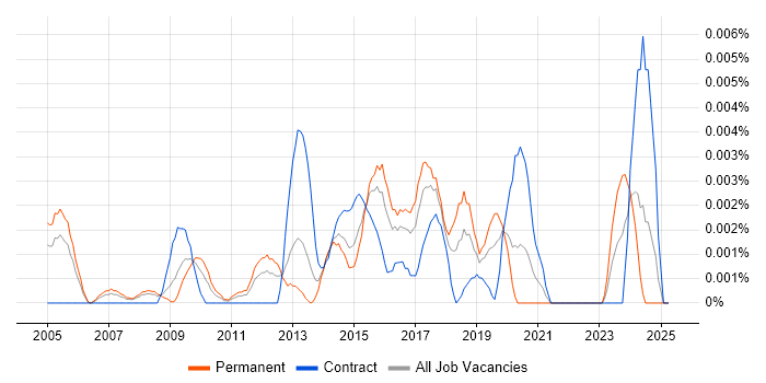Job vacancy trend for Vulnerability Tester in the UK Job vacancy trend for Vulnerability Tester in the UK