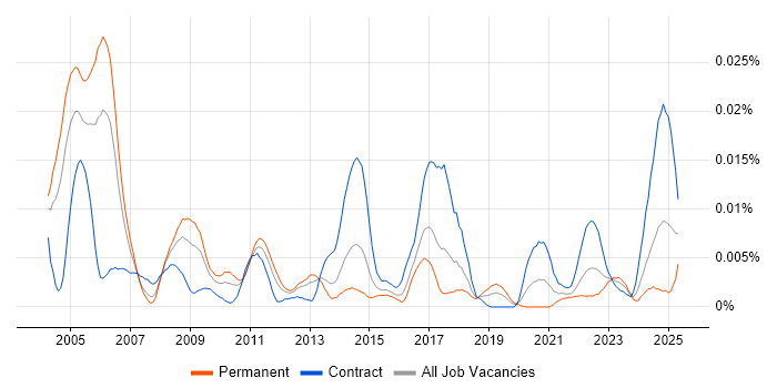 Job vacancy trend for VWAP in the UK Job vacancy trend for VWAP in the UK