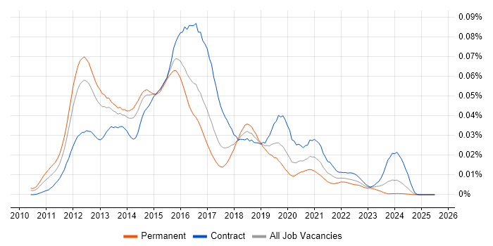 Job vacancy trend for VxBlock/Vblock in the UK Job vacancy trend for VxBlock/Vblock in the UK