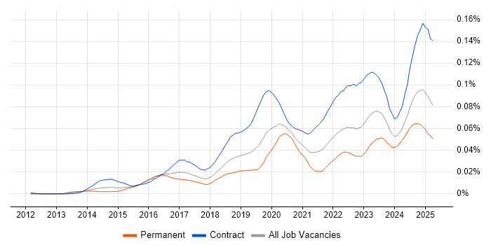 Job vacancy trend for VXLAN in the UK Job vacancy trend for VXLAN in the UK
