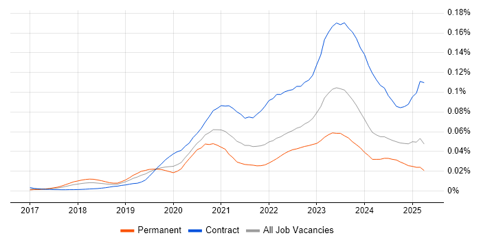 Job vacancy trend for VxRail in the UK