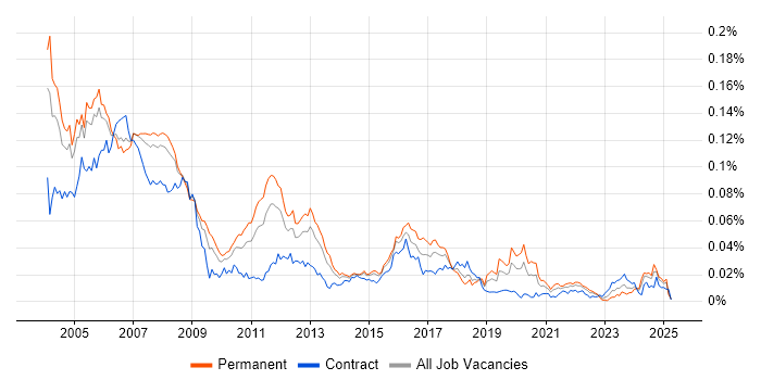 Job vacancy trend for VxWorks in the UK Job vacancy trend for VxWorks in the UK