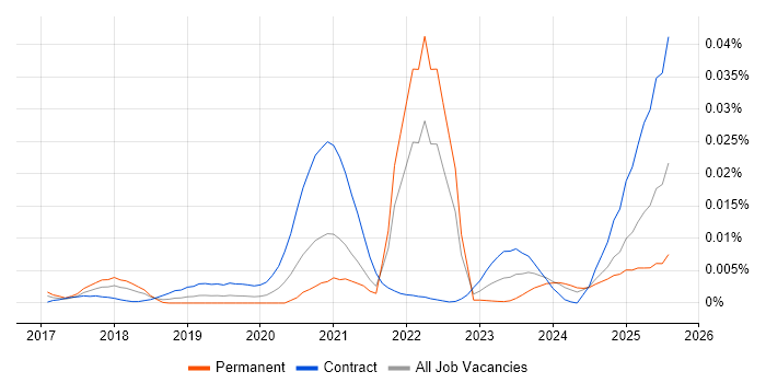 Job vacancy trend for Vyond in the UK