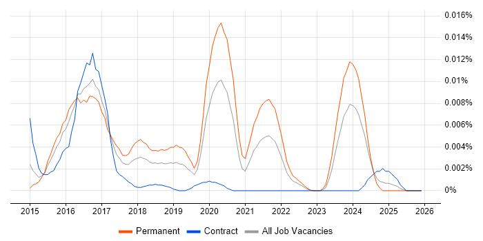 VyOS job vacancy trend in the UK