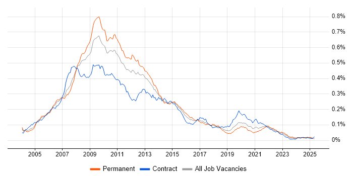 Job vacancy trend for W3C in the UK Job vacancy trend for W3C in the UK