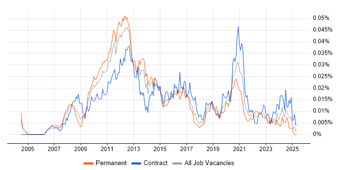 Job vacancy trend for WAAS in the UK Job vacancy trend for WAAS in the UK