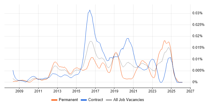 WAI-ARIA job vacancy trend in the UK