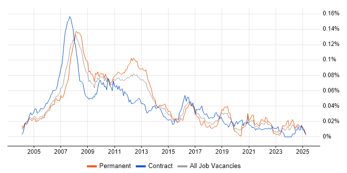 Job vacancy trend for WAI in the UK Job vacancy trend for WAI in the UK