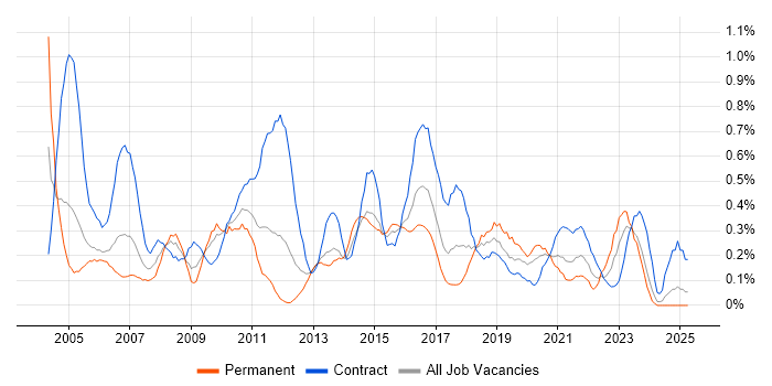 Job vacancy trend for 1st/2nd Line Support in Wales Job vacancy trend for 1st/2nd Line Support in Wales