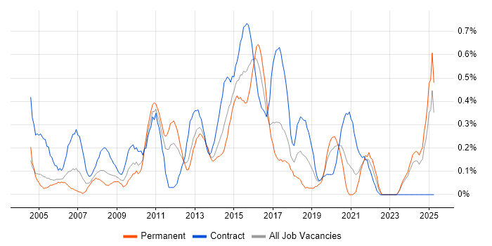 Job vacancy trend for 1st Line Engineer in Wales Job vacancy trend for 1st Line Engineer in Wales