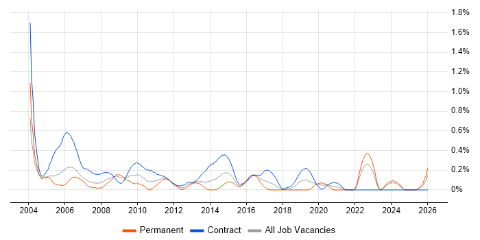 First Line Help Desk Support job vacancy trend in Wales