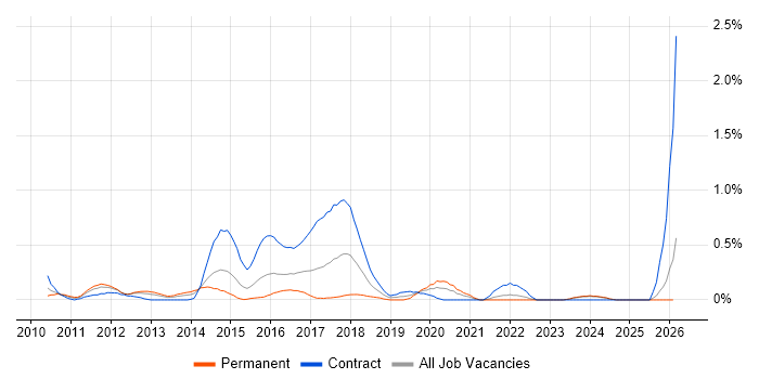 1st Line Service Desk Analyst job vacancy trend in Wales