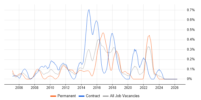 1st Line Support Analyst job vacancy trend in Wales