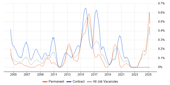 Job vacancy trend for 1st Line Support Engineer in Wales Job vacancy trend for 1st Line Support Engineer in Wales