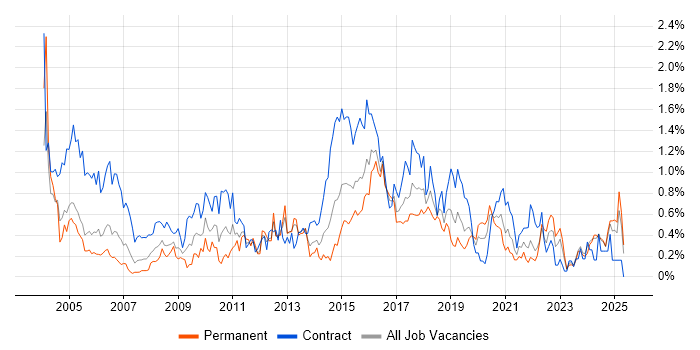 Job vacancy trend for 1st Line Support in Wales Job vacancy trend for 1st Line Support in Wales