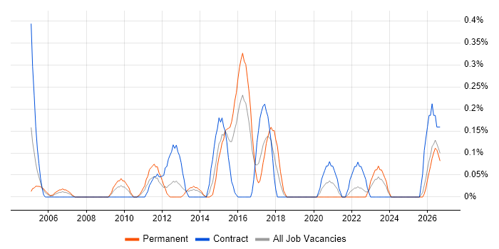 1st Line Technical Support job vacancy trend in Wales